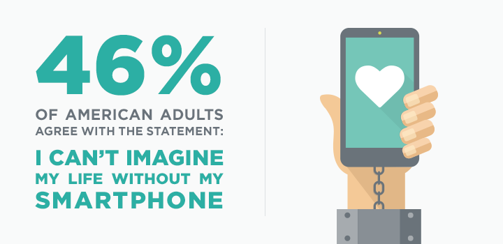 46% of american adults agree with the statement: I can’t imagine my life without my smartphone