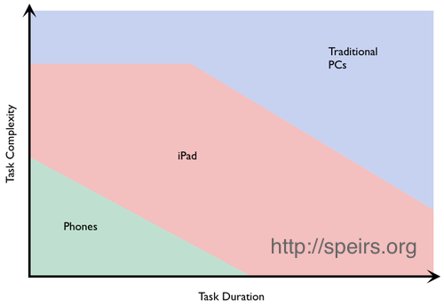 Task Complexity and Task Duration chart showing phones are nearest crossed axes, iPad is in the middle area and Traditional PCs are at the top and far right