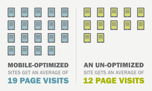 graph depicting Mobile-optimized sites get an average of 19 visits per person while an un-optimized site gets an average of 12 page visits per person. 