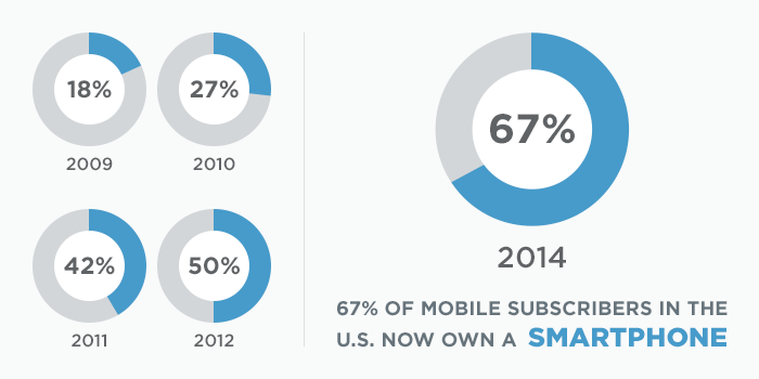 67% of mobile subscribers in the U.S. now own a smartphone