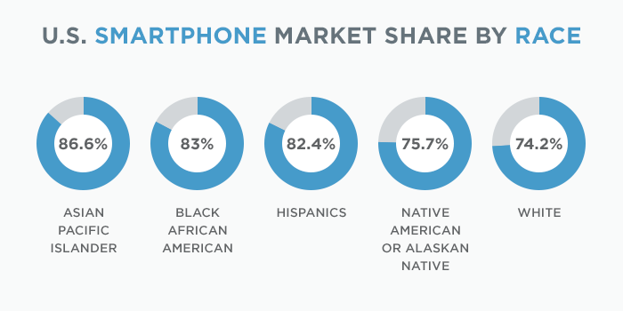 United States Smartphone Market Share by Race: Asian Pacific Islander 86.6 percent, Black African American 83 percent, Hispanics 82.4 percent, Native American or Alaskan Native 75.7 percent, white 74.2 percent.