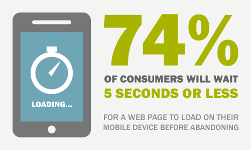 graphic depicting a phone that is loading information: "74% of consumers will wait 5 seconds or less for a web page to load on their mobile device before abandoning."