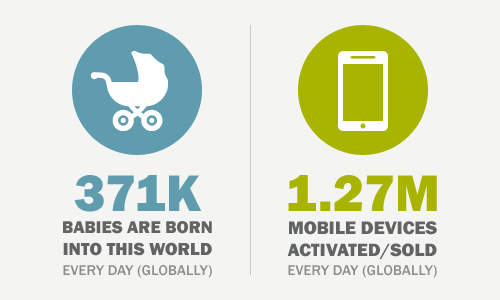 Image depicting: 371k Babies are born into this world every day (globally) and 1.2 million mobile devices are activated or sold every day (globally)
