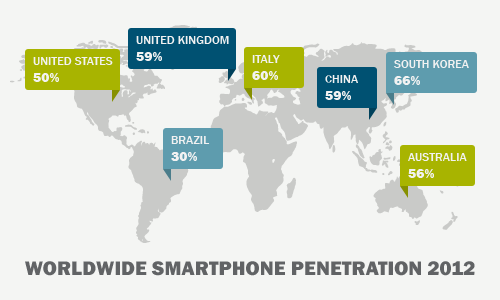 Map depicting worldwide smartphone penetration in 2012. United States 50%. United Kingdom 59%. Brazil 30%. Italy 60%. China 59%. South Korea 66%. Australia 56%.