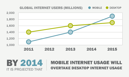 Graph depicting data that demonstrates "By 2014 it is projected that mobile internet usage will overtake desktop usage."