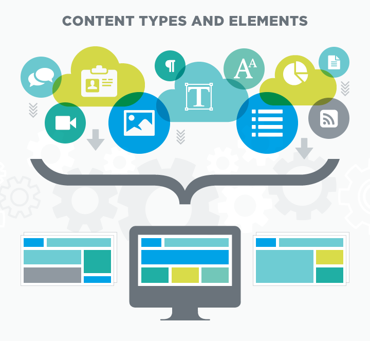 Illustration demonstrating Content Types and Elements that feed into enterprise content management systems.