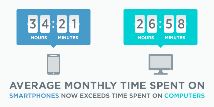 Average monthly time spent on smartphones now exceeds time spent on computers