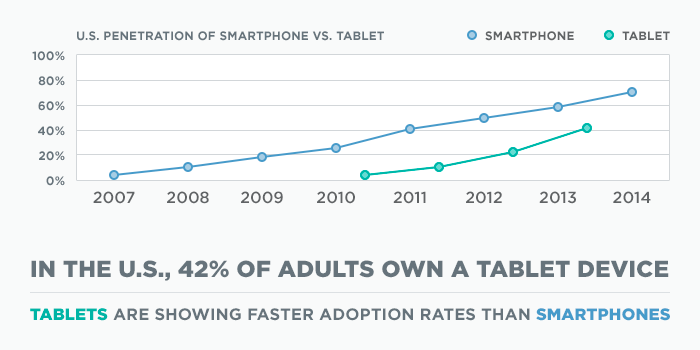 In the U.S., 42% of adults own a tablet device