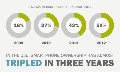graph depicting smartphone penetration quickly increasing in the united states from 2009 to 2012. 