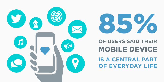 85% of users said their mobile device is a central part of everyday life