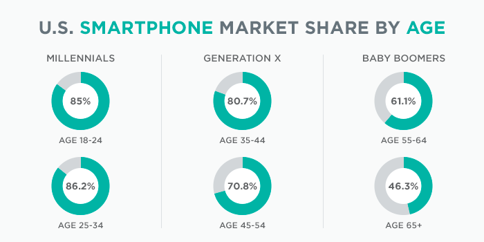 United States Smartphone Market Share by Age, Millennials age 18-24 85 percent, age 25-34 86.2 percent. Generation X age 35-44 80.7 percent, age 45-54 70.8 percent. Baby Boomers age 55-64 61.1 percent, age 65 and older 46.3 percent.