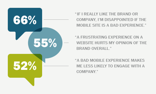 Image depicting user opinions about mobile experiences. 66% say "If I really like the brand or company, I'm disappointed if the mobile site is a bad experience." 55% say "a frustrating experience on a website hurts my opinion of the brand overall." 52% say "A bad mobile experience makes me less likely to engage with a company."