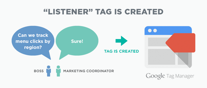 Non-technical team members can create listener tags to track events. Image shows boss asking marketing coordinator if they can track menu clicks by user region. Coordinator says yes.