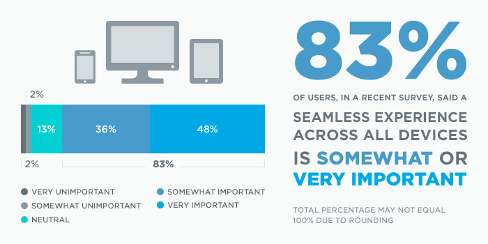 83% of users say a seamless experience across all their devices is somewhat or very important to them