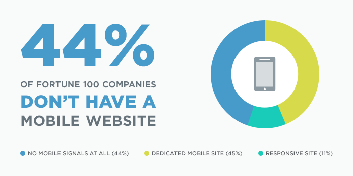 44 percent of fortune 100 companies don't have a mobile website. 45 percent have a dedicated mobile site. 11 percent have a responsive site. 